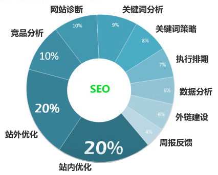 怎么讓網(wǎng)站優(yōu)化排名，不會(huì)墨守成規(guī)？
