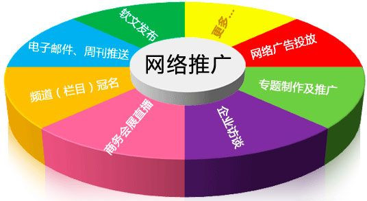 幾種網(wǎng)站推廣的綜合概述，睿智如你會選擇哪一種呢？